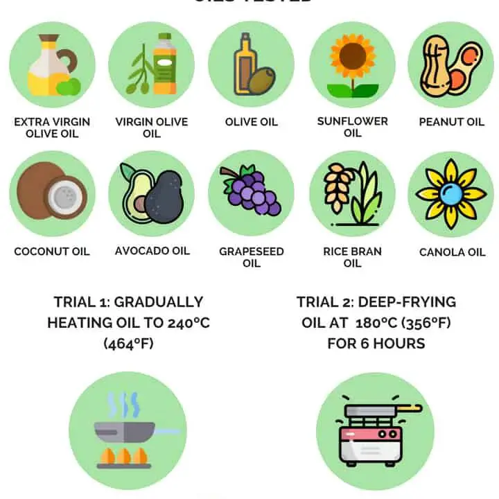 ¿Aceite de coco versus aceite de oliva versus aceite de canola?