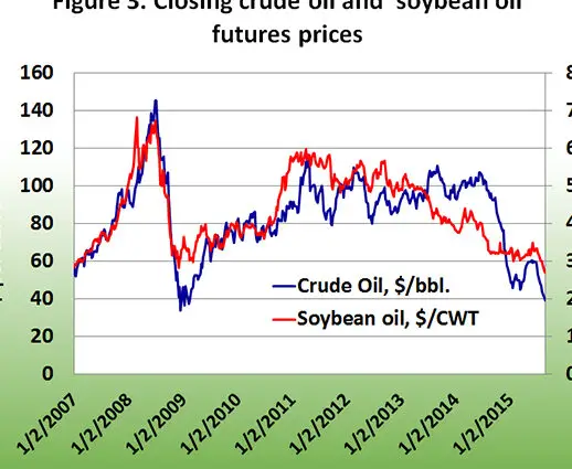 Tendencias de los precios del petróleo crudo: su impacto en los precios del complejo de la soja y...